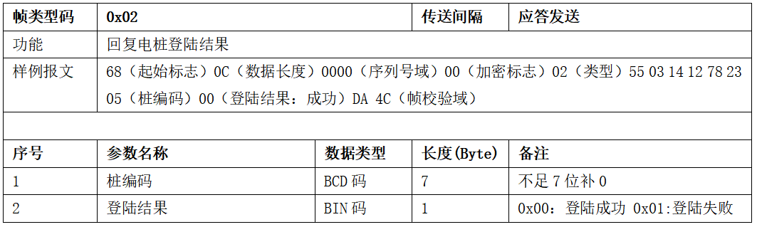 圖片[10]-99.5%充電樁設備接入的終極指南 云快充協議！-停車技術員