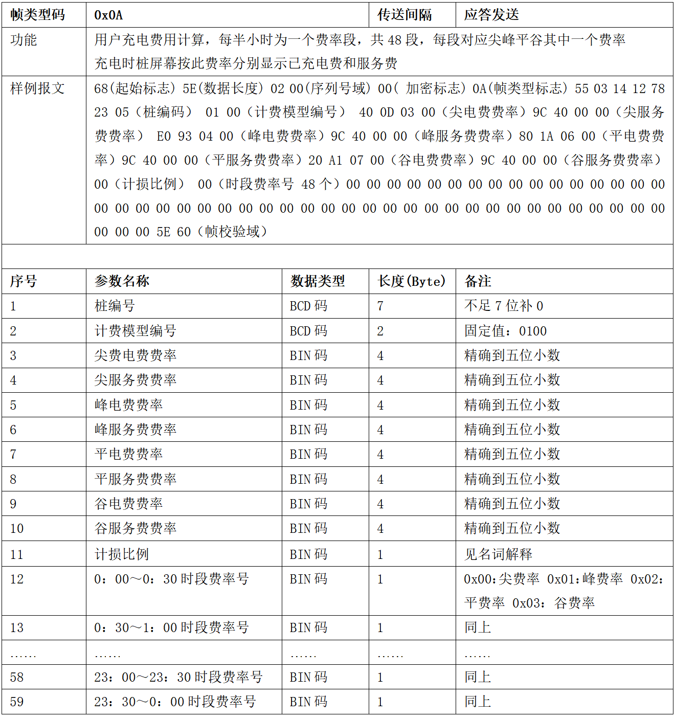 圖片[16]-99.5%充電樁設備接入的終極指南 云快充協議！-停車技術員