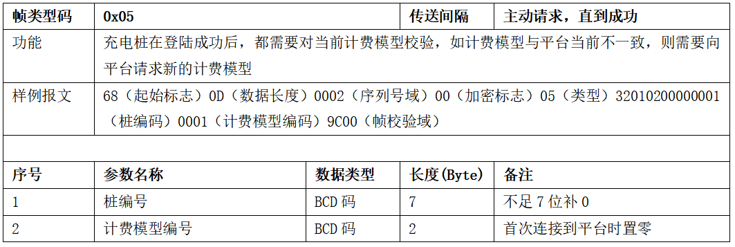 圖片[13]-99.5%充電樁設備接入的終極指南 云快充協議！-停車技術員