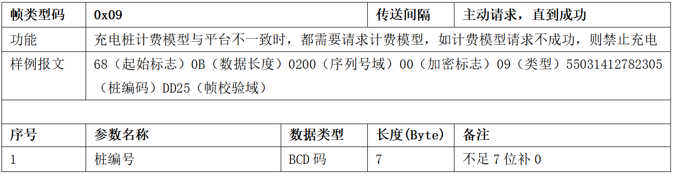 圖片[15]-99.5%充電樁設備接入的終極指南 云快充協議！-停車技術員